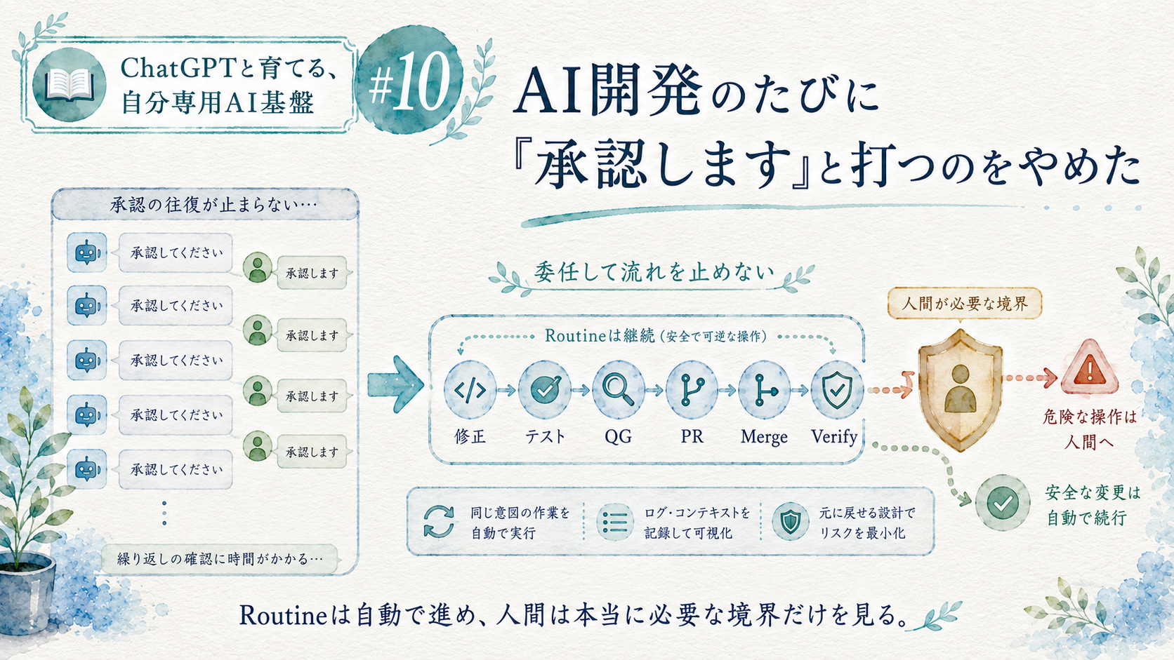 連載「ChatGPTと育てる、自分専用AI基盤」Season 1 第10回。承認往復を減らし、安全で可逆な作業は継続、人間が必要な境界だけ残すStanding Delegationを描いた水彩画調サムネイル。