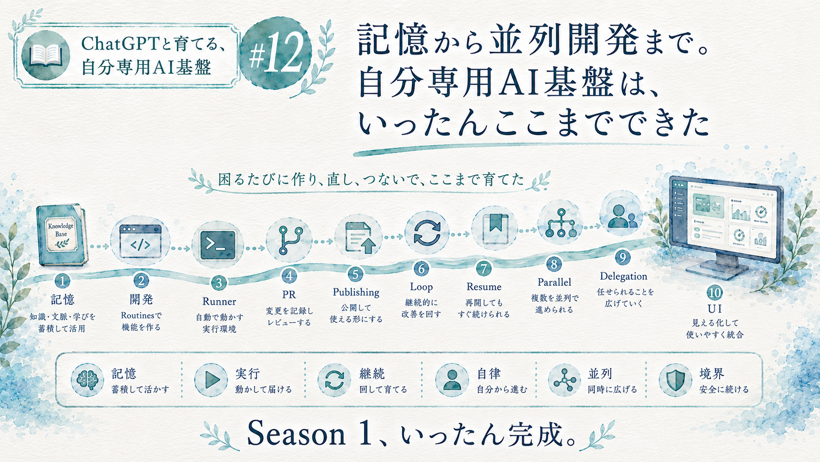 連載「ChatGPTと育てる、自分専用AI基盤」Season 1 第12回。Knowledge MCPからDevelopment、Loop、Parallel、Delegation、UIまでの道のりを振り返るSeason 1完結の水彩画調サムネイル。