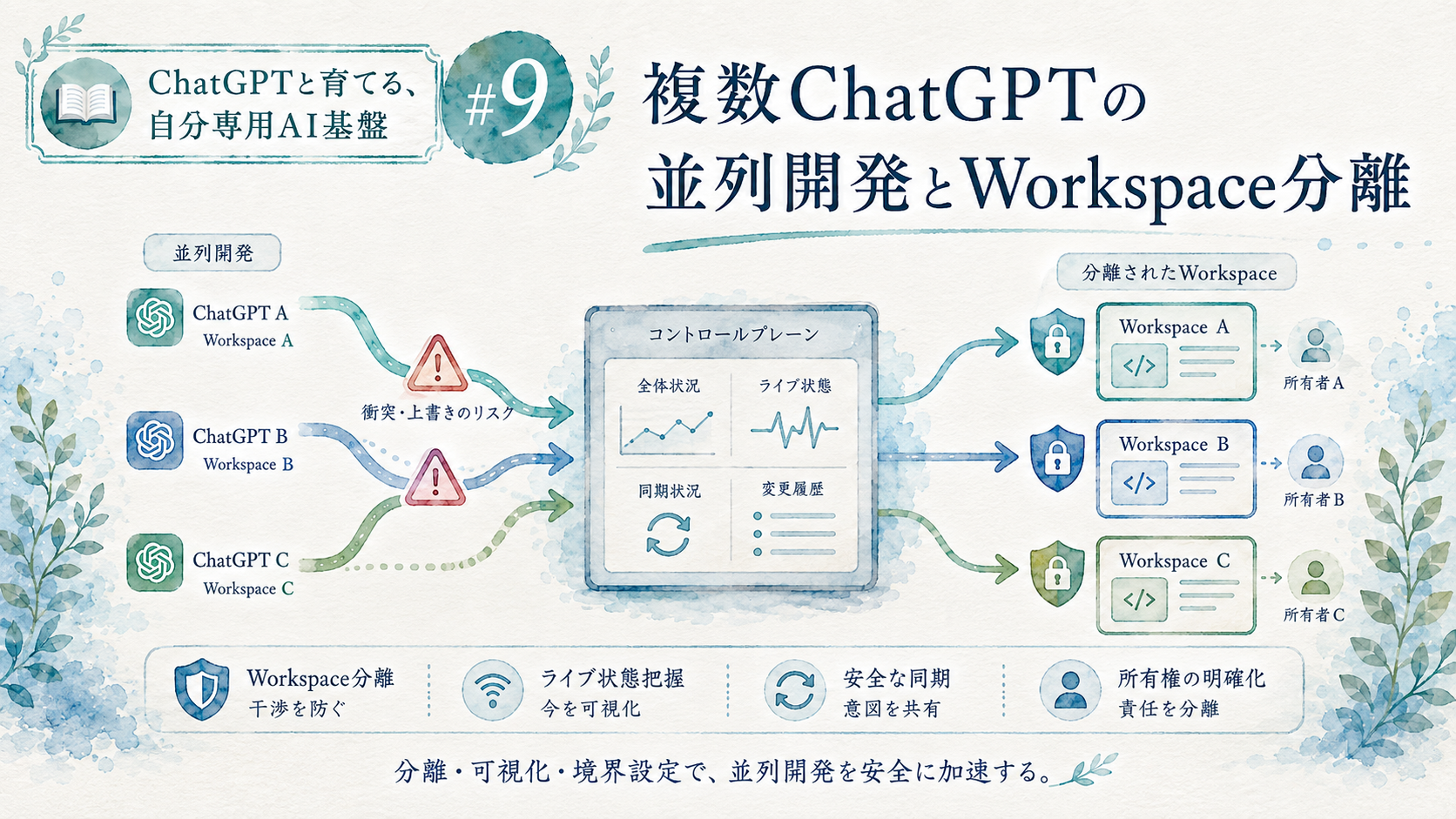 連載「ChatGPTと育てる、自分専用AI基盤」第9回。複数のChatGPTが並列開発し、Control Planeを介して分離されたWorkspace A・B・Cへ安全に接続する構成を描いた水彩画調サムネイル。