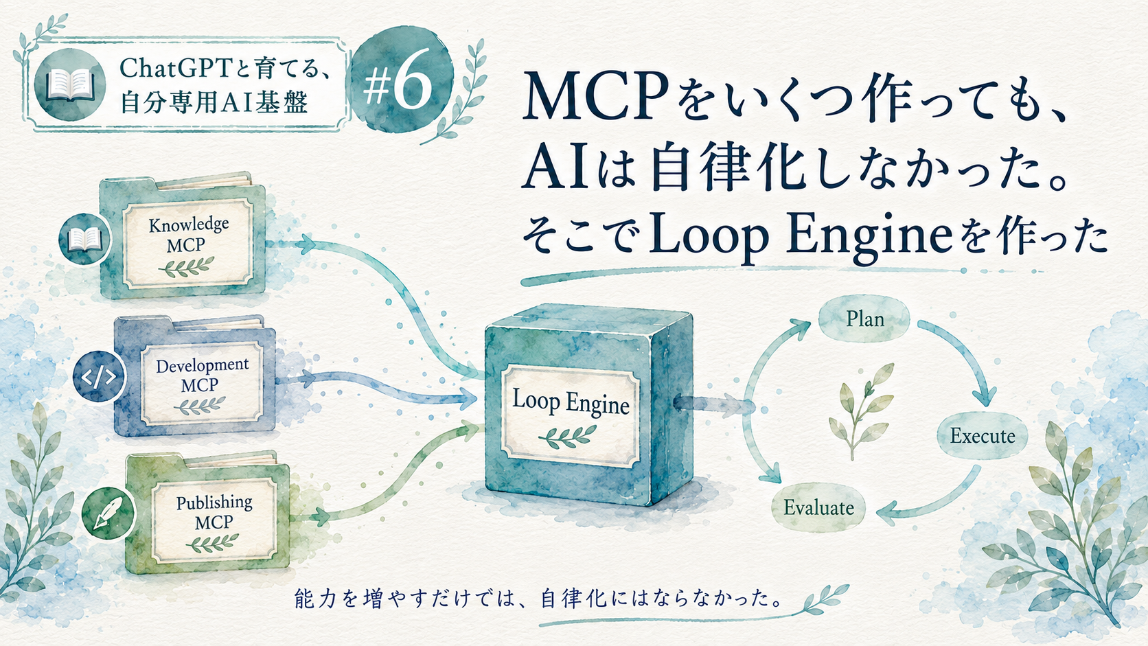 連載「ChatGPTと育てる、自分専用AI基盤」第6回。Knowledge MCP、Development MCP、Publishing MCPをLoop Engineが束ね、Plan・Execute・Evaluateのループを回す構成を描いたシンプルな水彩画調サムネイル。