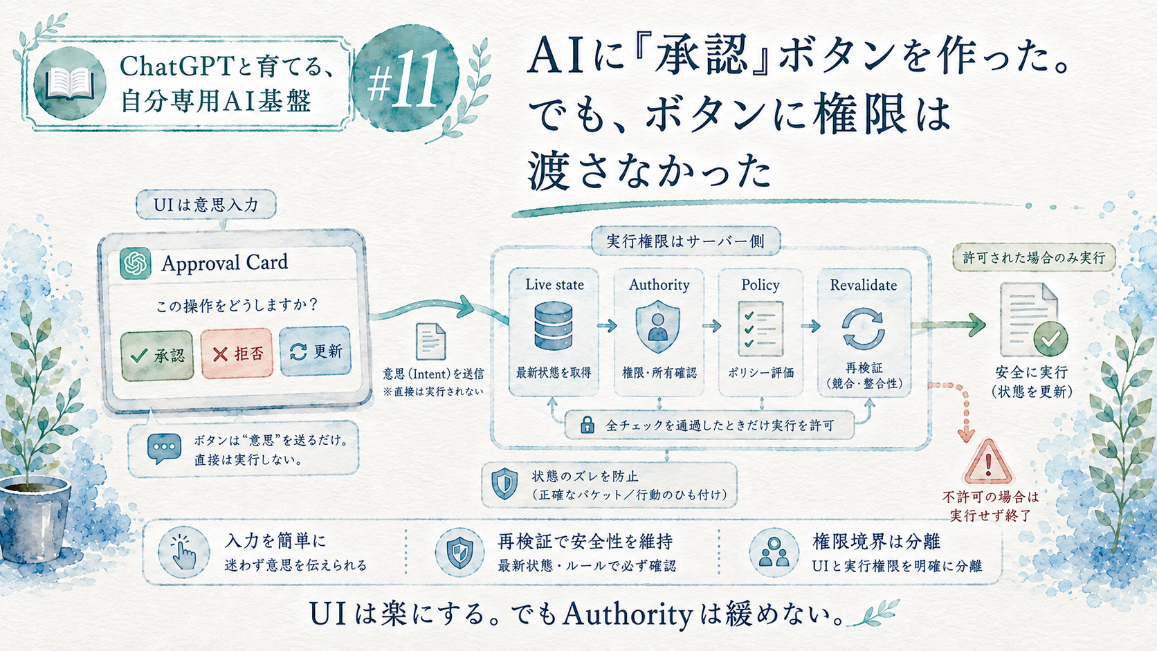 連載「ChatGPTと育てる、自分専用AI基盤」Season 1 第11回。承認ボタンはOwner intentだけを送り、実行権限とlive revalidationはサーバー側に残す構造を描いた水彩画調サムネイル。